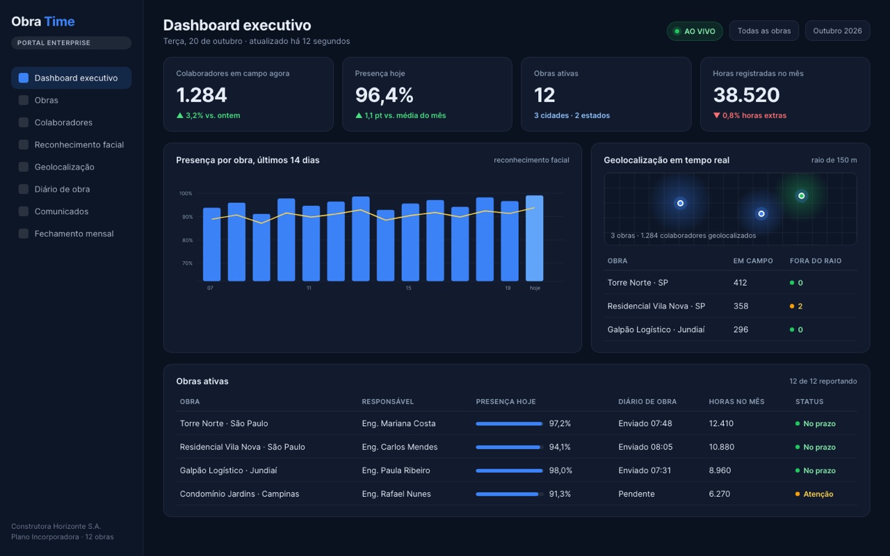 Dashboard executivo do Obra Time com presença, geolocalização e obras ativas
